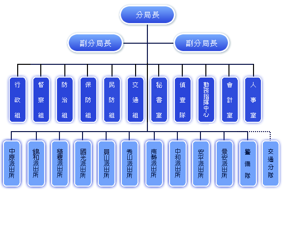 中和分局組織編制