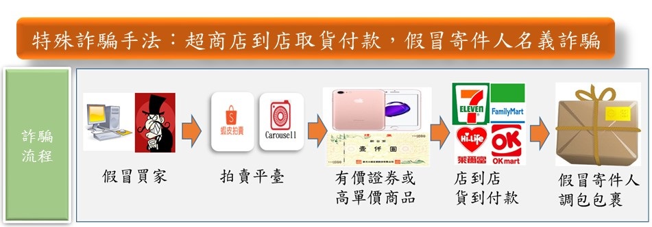 網購陷阱重重 雙面手法詐騙賣家