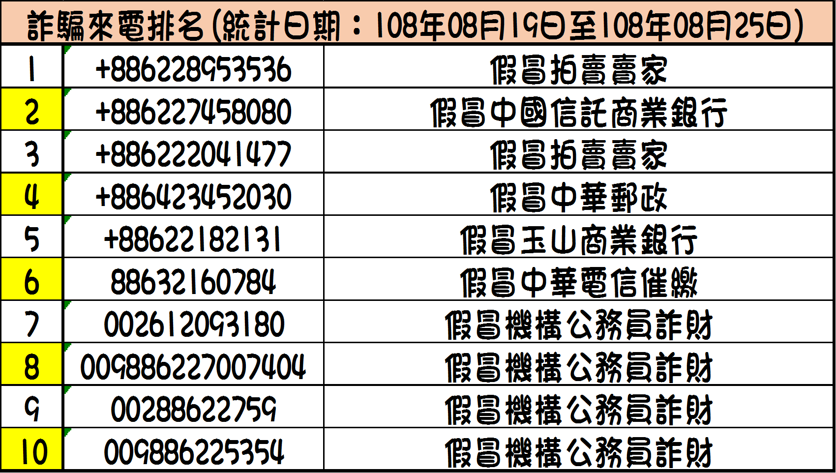 詐騙來電排名: 108年08月26日至108年09月01日圖片